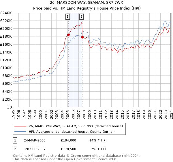26, MARSDON WAY, SEAHAM, SR7 7WX: Price paid vs HM Land Registry's House Price Index