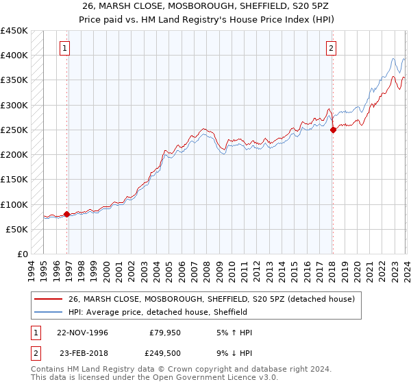 26, MARSH CLOSE, MOSBOROUGH, SHEFFIELD, S20 5PZ: Price paid vs HM Land Registry's House Price Index