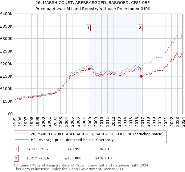 26, MARSH COURT, ABERBARGOED, BARGOED, CF81 9BF: Price paid vs HM Land Registry's House Price Index