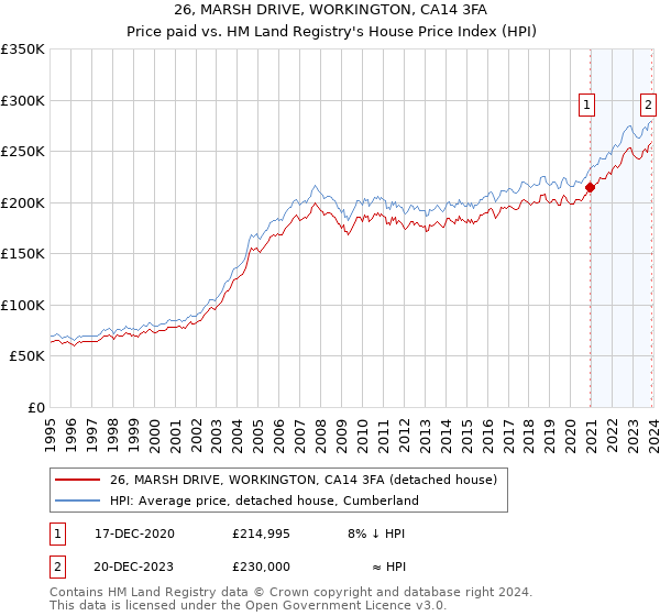26, MARSH DRIVE, WORKINGTON, CA14 3FA: Price paid vs HM Land Registry's House Price Index