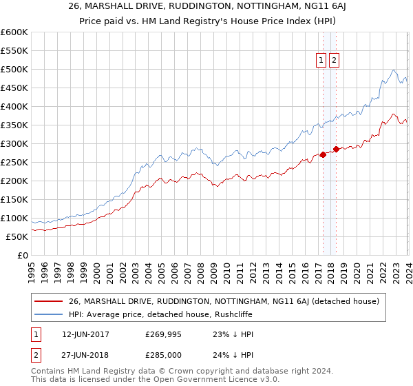 26, MARSHALL DRIVE, RUDDINGTON, NOTTINGHAM, NG11 6AJ: Price paid vs HM Land Registry's House Price Index