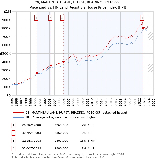 26, MARTINEAU LANE, HURST, READING, RG10 0SF: Price paid vs HM Land Registry's House Price Index