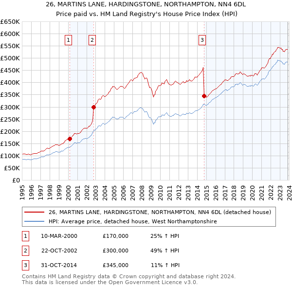 26, MARTINS LANE, HARDINGSTONE, NORTHAMPTON, NN4 6DL: Price paid vs HM Land Registry's House Price Index