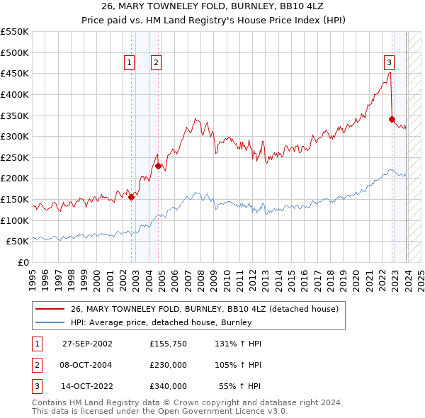 26, MARY TOWNELEY FOLD, BURNLEY, BB10 4LZ: Price paid vs HM Land Registry's House Price Index