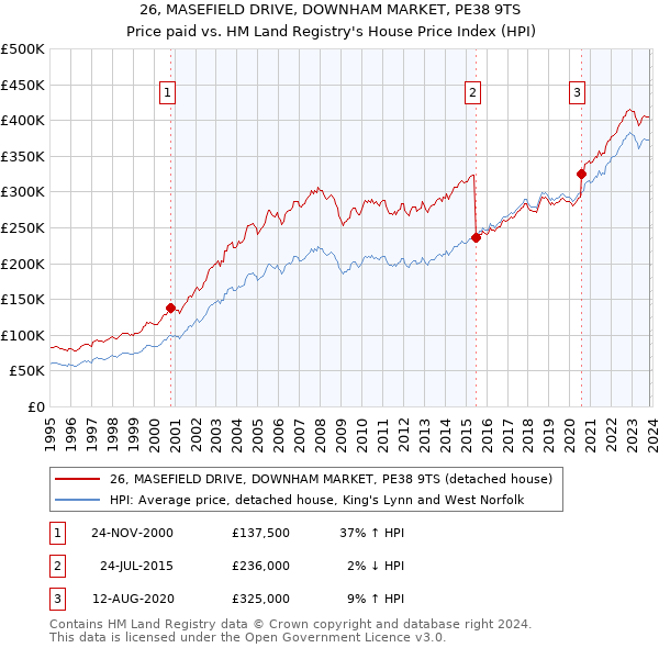 26, MASEFIELD DRIVE, DOWNHAM MARKET, PE38 9TS: Price paid vs HM Land Registry's House Price Index