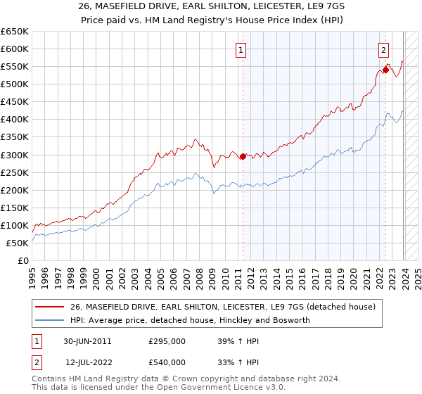 26, MASEFIELD DRIVE, EARL SHILTON, LEICESTER, LE9 7GS: Price paid vs HM Land Registry's House Price Index
