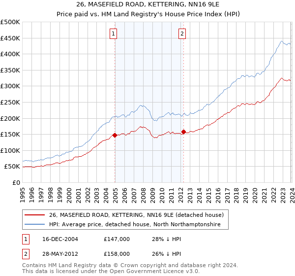 26, MASEFIELD ROAD, KETTERING, NN16 9LE: Price paid vs HM Land Registry's House Price Index