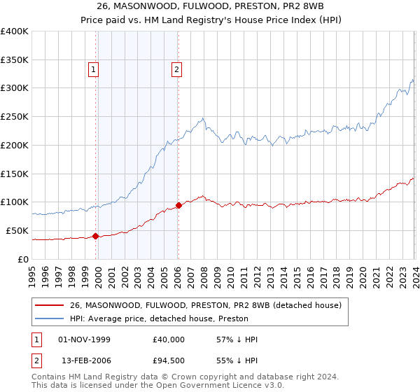 26, MASONWOOD, FULWOOD, PRESTON, PR2 8WB: Price paid vs HM Land Registry's House Price Index