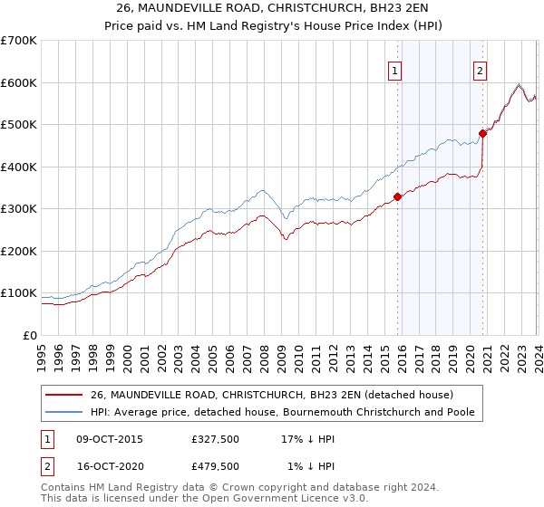 26, MAUNDEVILLE ROAD, CHRISTCHURCH, BH23 2EN: Price paid vs HM Land Registry's House Price Index