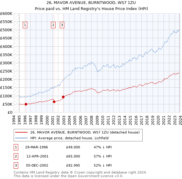 26, MAVOR AVENUE, BURNTWOOD, WS7 1ZU: Price paid vs HM Land Registry's House Price Index