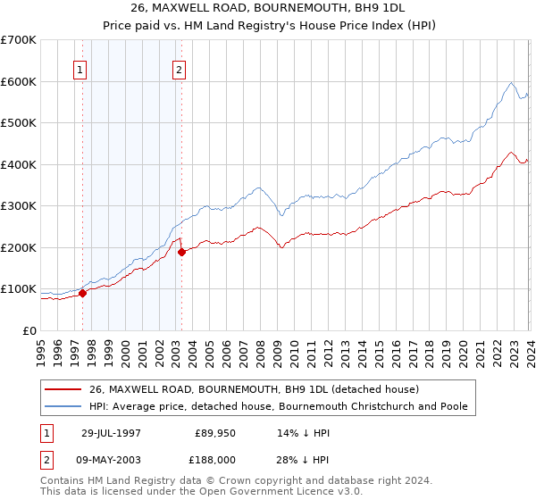 26, MAXWELL ROAD, BOURNEMOUTH, BH9 1DL: Price paid vs HM Land Registry's House Price Index