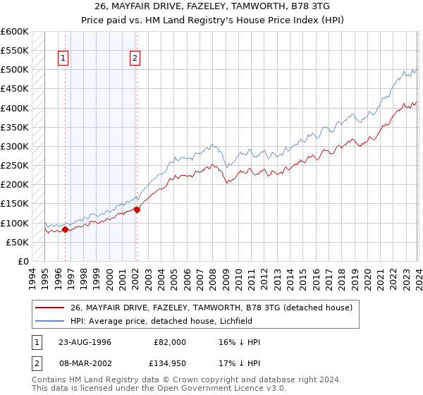 26, MAYFAIR DRIVE, FAZELEY, TAMWORTH, B78 3TG: Price paid vs HM Land Registry's House Price Index