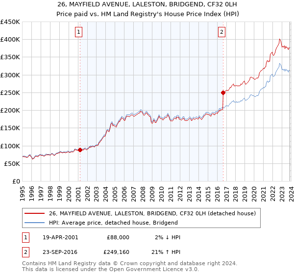 26, MAYFIELD AVENUE, LALESTON, BRIDGEND, CF32 0LH: Price paid vs HM Land Registry's House Price Index
