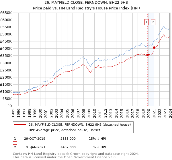 26, MAYFIELD CLOSE, FERNDOWN, BH22 9HS: Price paid vs HM Land Registry's House Price Index