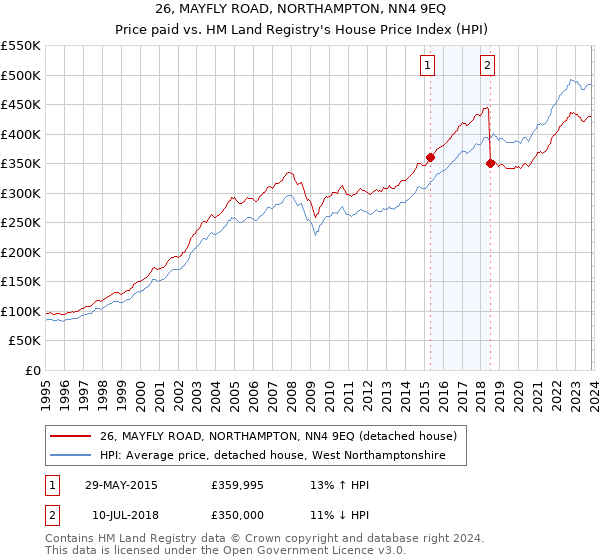 26, MAYFLY ROAD, NORTHAMPTON, NN4 9EQ: Price paid vs HM Land Registry's House Price Index
