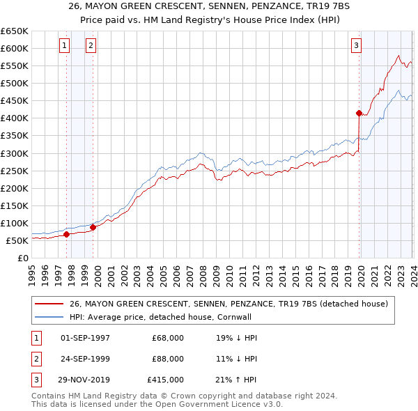 26, MAYON GREEN CRESCENT, SENNEN, PENZANCE, TR19 7BS: Price paid vs HM Land Registry's House Price Index