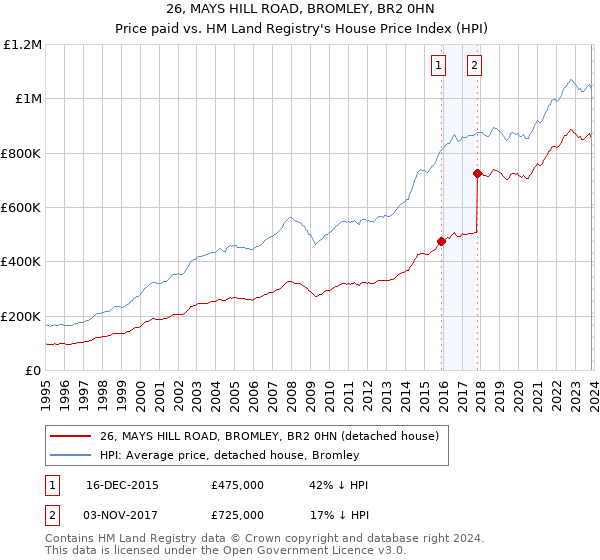 26, MAYS HILL ROAD, BROMLEY, BR2 0HN: Price paid vs HM Land Registry's House Price Index
