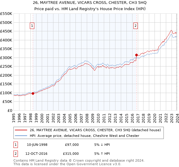 26, MAYTREE AVENUE, VICARS CROSS, CHESTER, CH3 5HQ: Price paid vs HM Land Registry's House Price Index