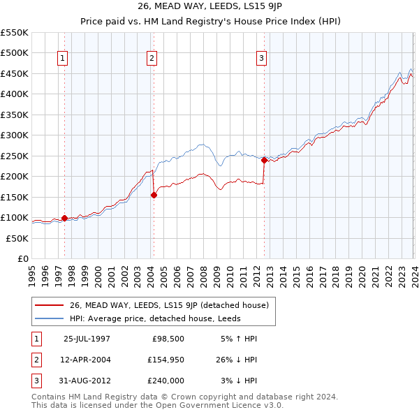 26, MEAD WAY, LEEDS, LS15 9JP: Price paid vs HM Land Registry's House Price Index