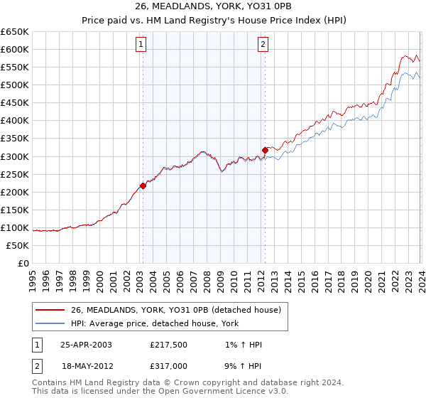 26, MEADLANDS, YORK, YO31 0PB: Price paid vs HM Land Registry's House Price Index