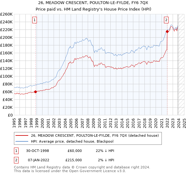 26, MEADOW CRESCENT, POULTON-LE-FYLDE, FY6 7QX: Price paid vs HM Land Registry's House Price Index