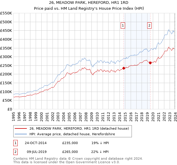 26, MEADOW PARK, HEREFORD, HR1 1RD: Price paid vs HM Land Registry's House Price Index