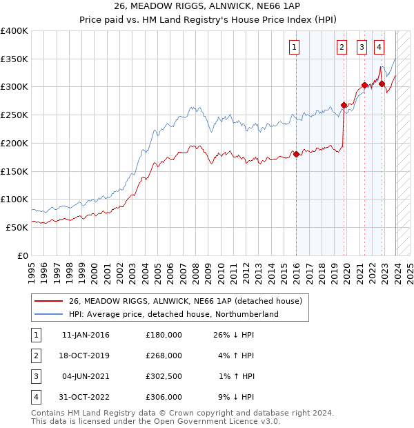 26, MEADOW RIGGS, ALNWICK, NE66 1AP: Price paid vs HM Land Registry's House Price Index