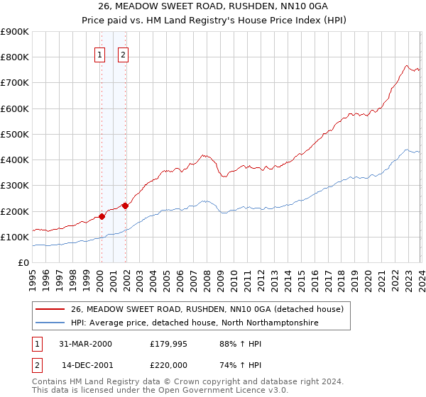 26, MEADOW SWEET ROAD, RUSHDEN, NN10 0GA: Price paid vs HM Land Registry's House Price Index