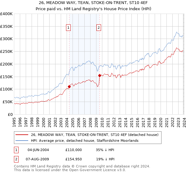 26, MEADOW WAY, TEAN, STOKE-ON-TRENT, ST10 4EF: Price paid vs HM Land Registry's House Price Index