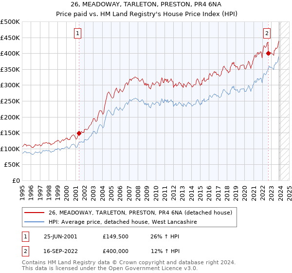 26, MEADOWAY, TARLETON, PRESTON, PR4 6NA: Price paid vs HM Land Registry's House Price Index