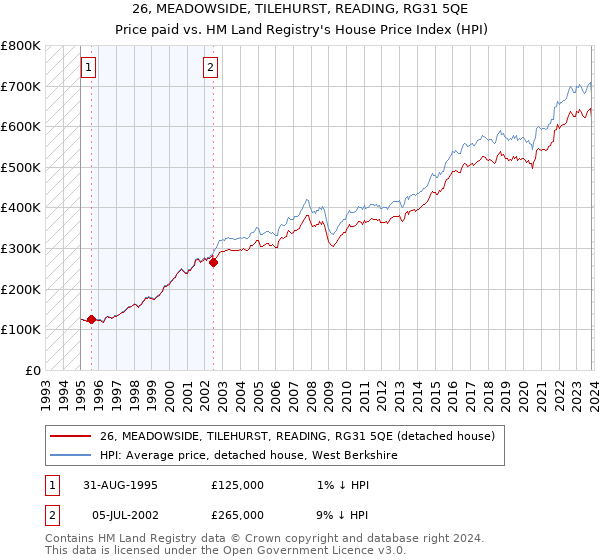 26, MEADOWSIDE, TILEHURST, READING, RG31 5QE: Price paid vs HM Land Registry's House Price Index