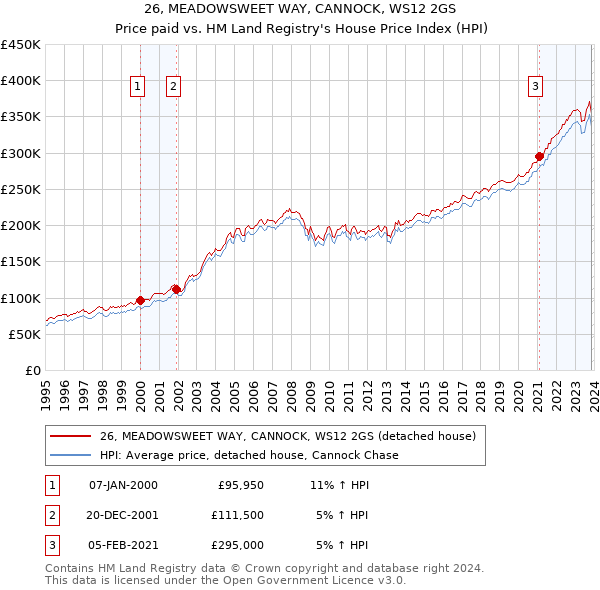 26, MEADOWSWEET WAY, CANNOCK, WS12 2GS: Price paid vs HM Land Registry's House Price Index