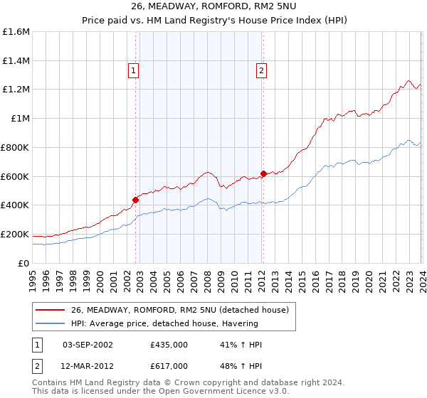 26, MEADWAY, ROMFORD, RM2 5NU: Price paid vs HM Land Registry's House Price Index