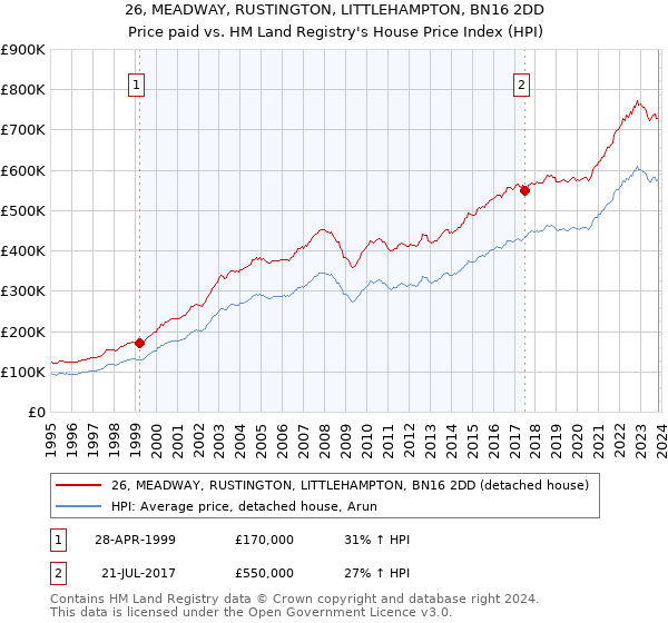 26, MEADWAY, RUSTINGTON, LITTLEHAMPTON, BN16 2DD: Price paid vs HM Land Registry's House Price Index