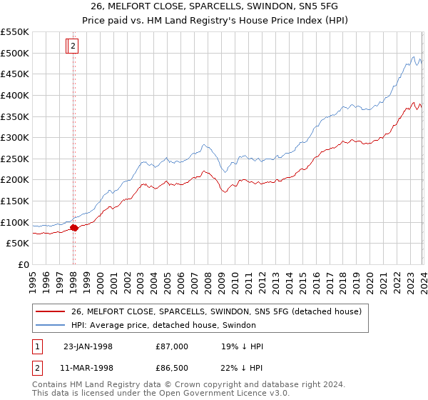 26, MELFORT CLOSE, SPARCELLS, SWINDON, SN5 5FG: Price paid vs HM Land Registry's House Price Index
