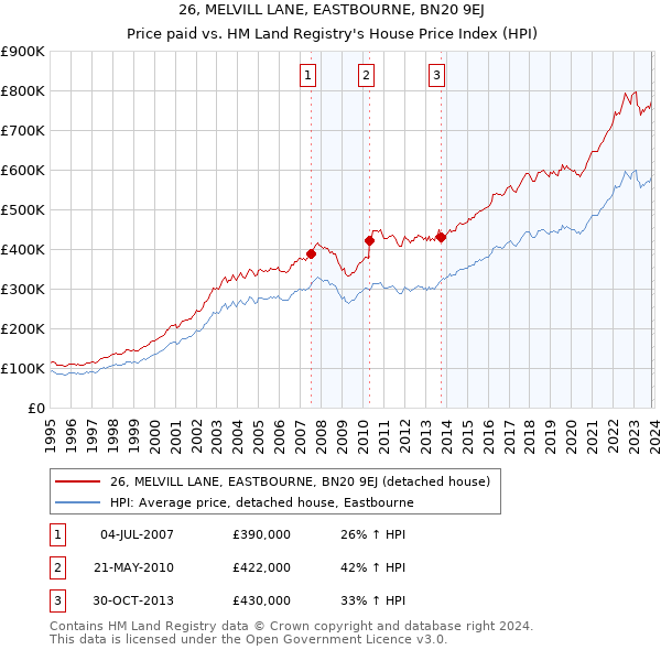 26, MELVILL LANE, EASTBOURNE, BN20 9EJ: Price paid vs HM Land Registry's House Price Index