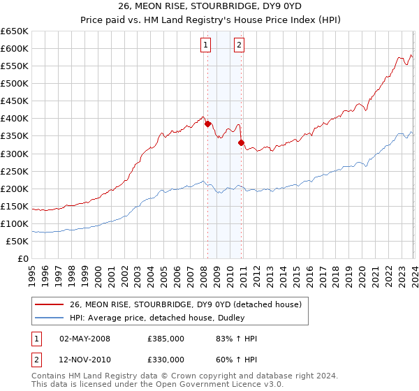 26, MEON RISE, STOURBRIDGE, DY9 0YD: Price paid vs HM Land Registry's House Price Index