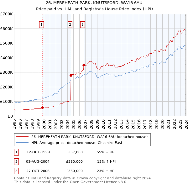 26, MEREHEATH PARK, KNUTSFORD, WA16 6AU: Price paid vs HM Land Registry's House Price Index