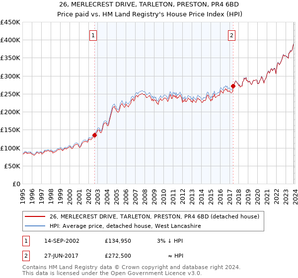 26, MERLECREST DRIVE, TARLETON, PRESTON, PR4 6BD: Price paid vs HM Land Registry's House Price Index
