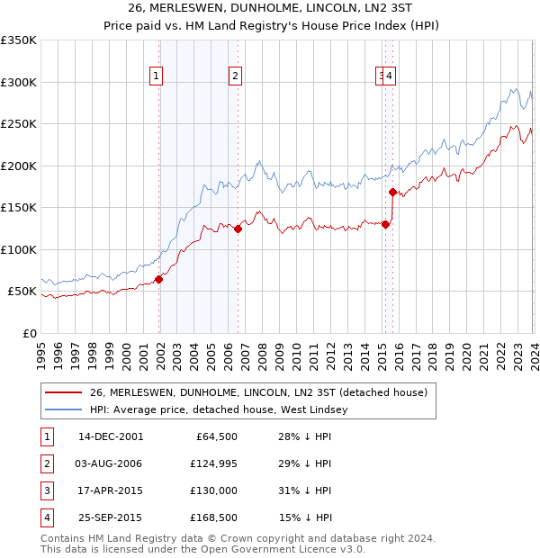 26, MERLESWEN, DUNHOLME, LINCOLN, LN2 3ST: Price paid vs HM Land Registry's House Price Index