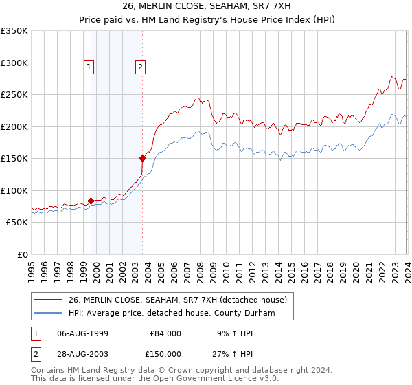 26, MERLIN CLOSE, SEAHAM, SR7 7XH: Price paid vs HM Land Registry's House Price Index