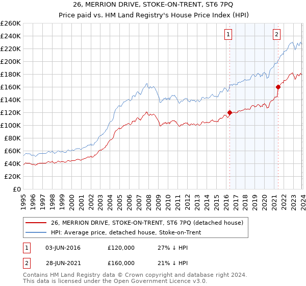 26, MERRION DRIVE, STOKE-ON-TRENT, ST6 7PQ: Price paid vs HM Land Registry's House Price Index