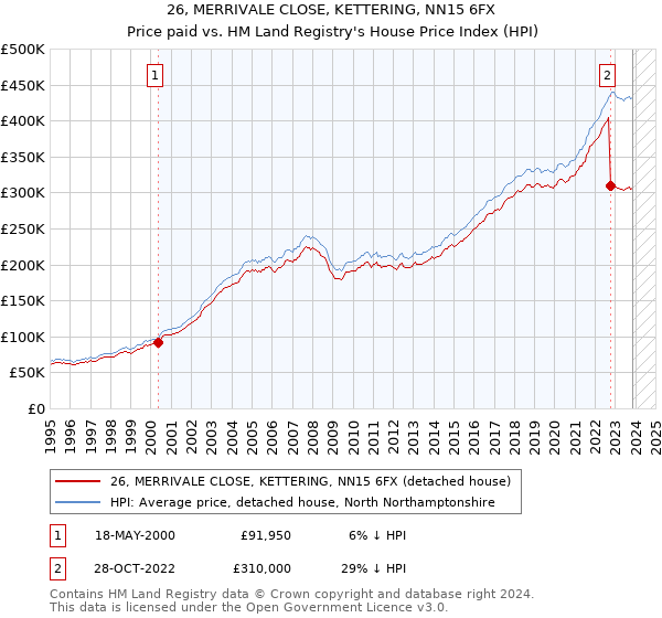 26, MERRIVALE CLOSE, KETTERING, NN15 6FX: Price paid vs HM Land Registry's House Price Index