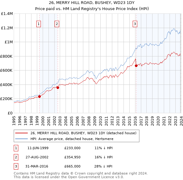 26, MERRY HILL ROAD, BUSHEY, WD23 1DY: Price paid vs HM Land Registry's House Price Index