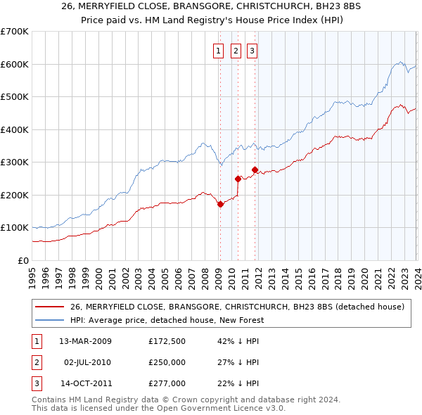 26, MERRYFIELD CLOSE, BRANSGORE, CHRISTCHURCH, BH23 8BS: Price paid vs HM Land Registry's House Price Index