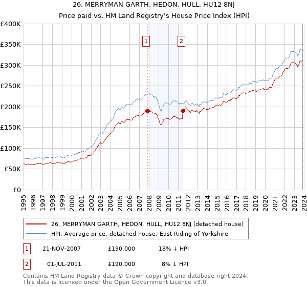 26, MERRYMAN GARTH, HEDON, HULL, HU12 8NJ: Price paid vs HM Land Registry's House Price Index