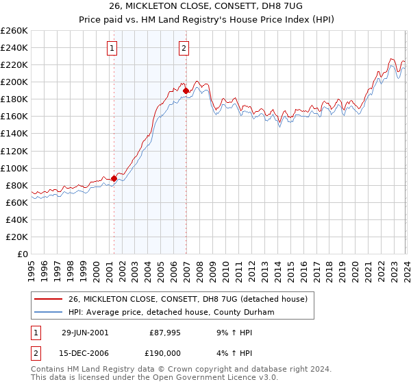 26, MICKLETON CLOSE, CONSETT, DH8 7UG: Price paid vs HM Land Registry's House Price Index