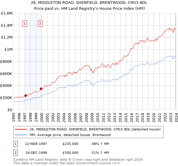 26, MIDDLETON ROAD, SHENFIELD, BRENTWOOD, CM15 8DL: Price paid vs HM Land Registry's House Price Index