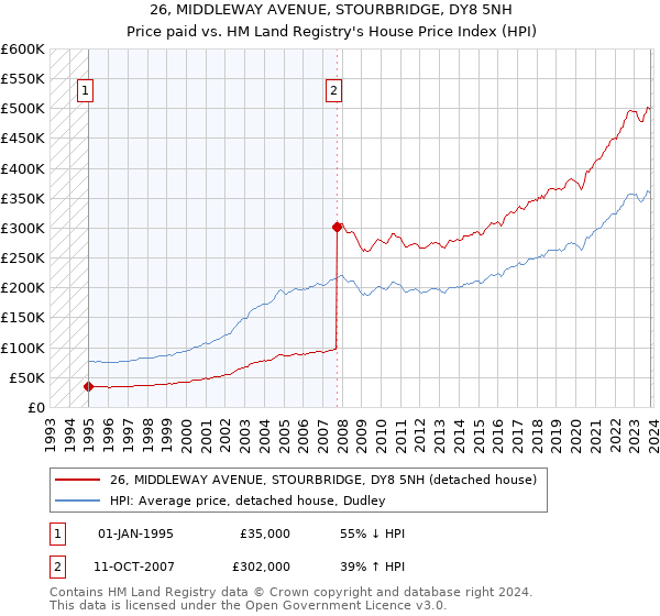 26, MIDDLEWAY AVENUE, STOURBRIDGE, DY8 5NH: Price paid vs HM Land Registry's House Price Index