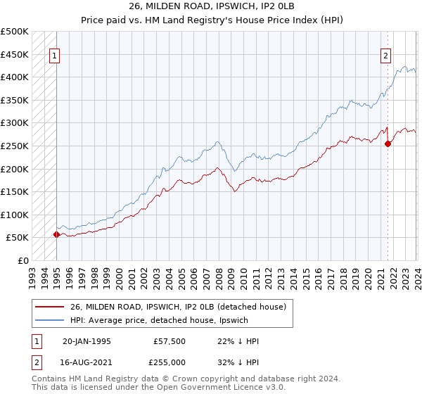 26, MILDEN ROAD, IPSWICH, IP2 0LB: Price paid vs HM Land Registry's House Price Index